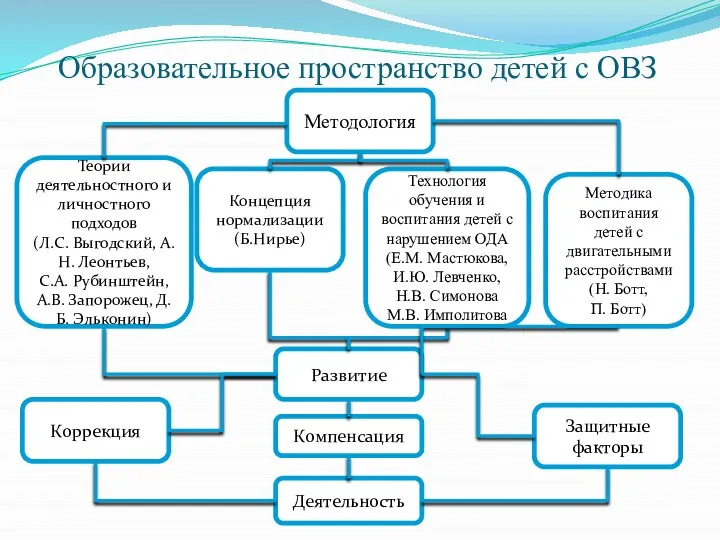 Образовательное пространство детей с ОВЗ Методология Теории деятельностного и личностного подходов (Л.С.