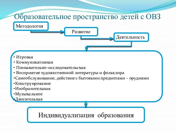 Образовательное пространство детей с ОВЗ Методология Развитие Деятельность Игровая Коммуникативная Познавательно-исследовательская Восприятие