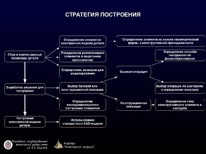 СТРАТЕГИЯ ПОСТРОЕНИЯ