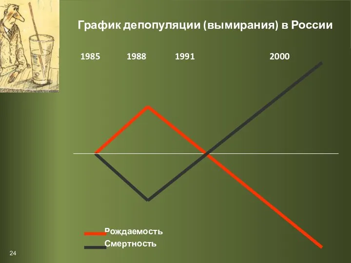 График депопуляции (вымирания) в России 1985 1988 1991 2000 Рождаемость Смертность 24