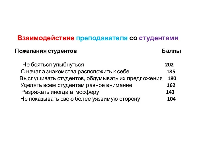 Взаимодействие преподавателя со студентами Пожелания студентов Баллы Не бояться улыбнуться 202 С