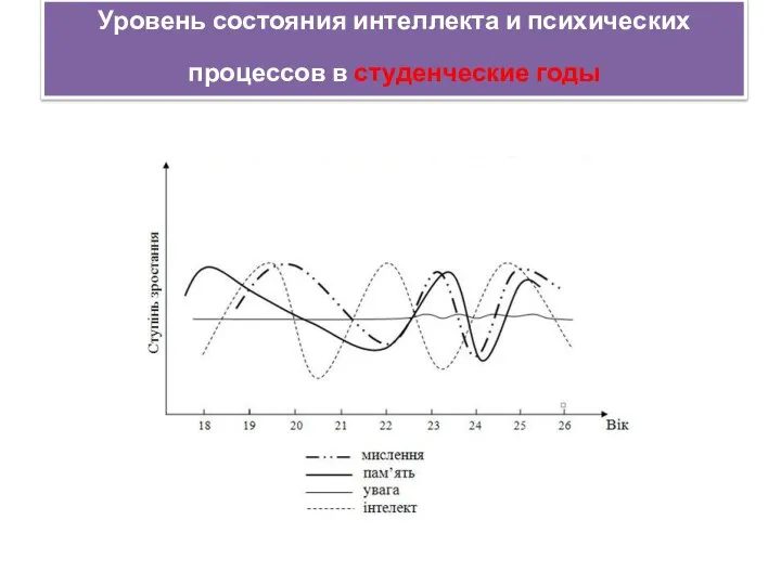 Уровень состояния интеллекта и психических процессов в студенческие годы