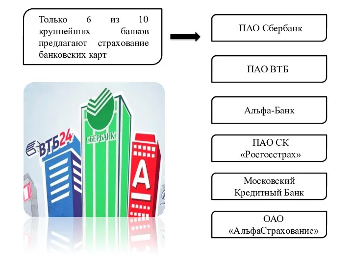 Только 6 из 10 крупнейших банков предлагают страхование банковских карт ПАО Сбербанк
