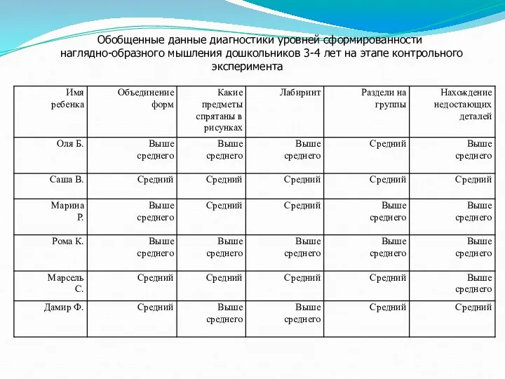 Обобщенные данные диагностики уровней сформированности наглядно-образного мышления дошкольников 3-4 лет на этапе контрольного эксперимента