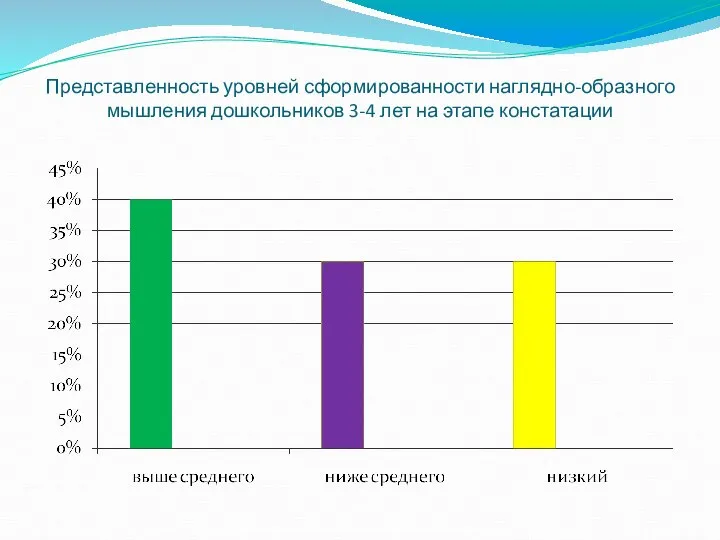 Представленность уровней сформированности наглядно-образного мышления дошкольников 3-4 лет на этапе констатации