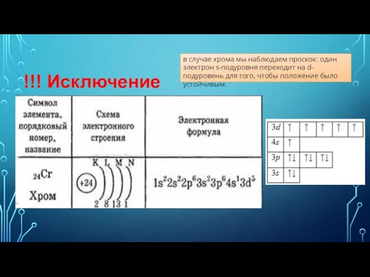 !!! Исключение в случае хрома мы наблюдаем проскок: один электрон s-подуровня переходит