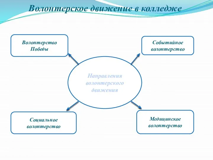 Волонтерское движение в колледже Направления волонтерского движения Событийное волонтерство Волонтерство Победы Социальное волонтерство Медицинское волонтерство