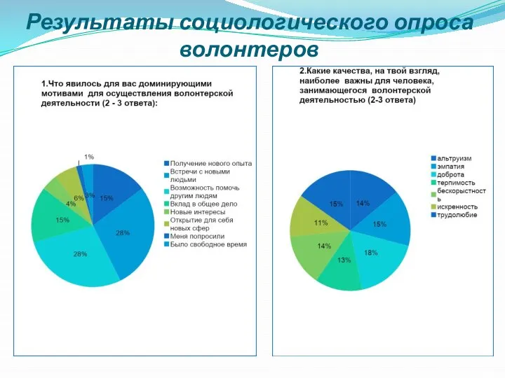 Результаты социологического опроса волонтеров