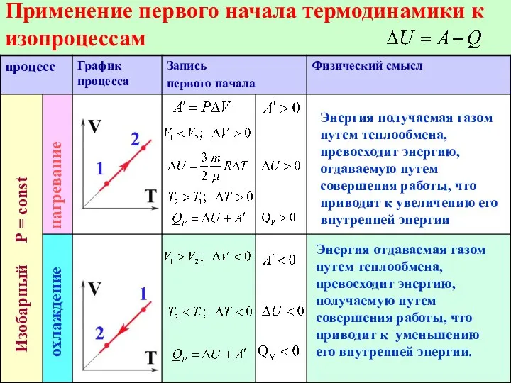 Применение первого начала термодинамики к изопроцессам Изобарный Р = const нагревание охлаждение