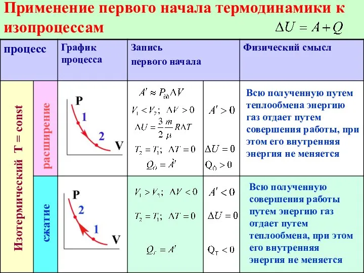 Применение первого начала термодинамики к изопроцессам Изотермический Т = const расширение сжатие