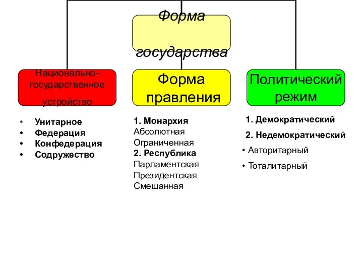 Унитарное Федерация Конфедерация Содружество 1. Монархия Абсолютная Ограниченная 2. Республика Парламентская Президентская