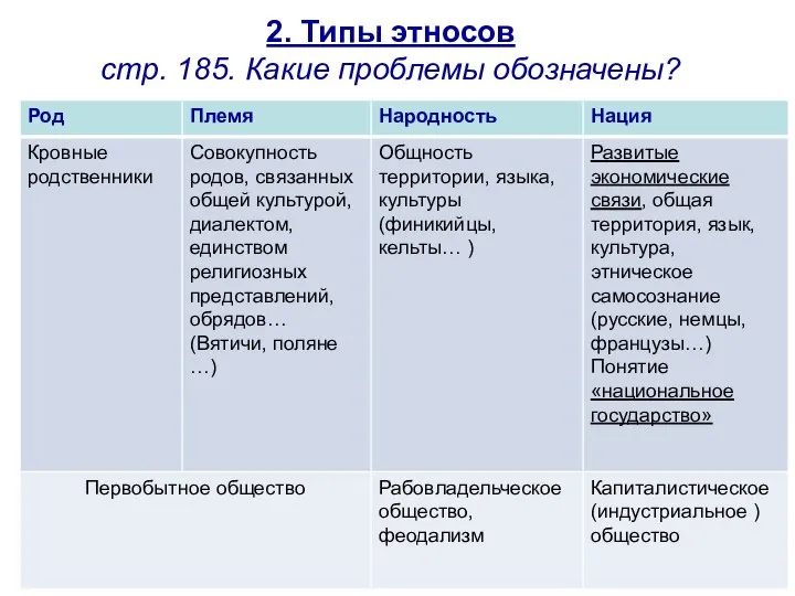 2. Типы этносов стр. 185. Какие проблемы обозначены?