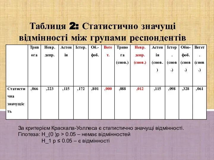 Таблиця 2: Статистично значущі відмінності між групами респондентів За критерієм Краскала-Уоллеса є