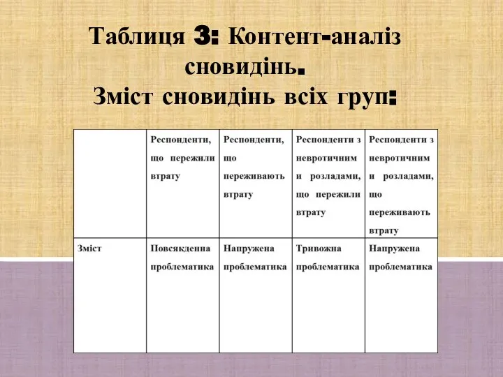 Таблиця 3: Контент-аналіз сновидінь. Зміст сновидінь всіх груп: