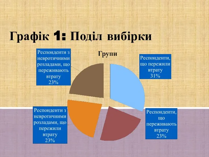 Графік 1: Поділ вибірки