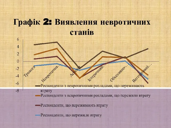 Графік 2: Виявлення невротичних станів