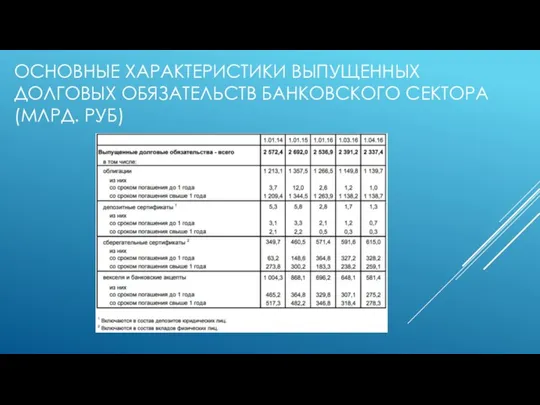 ОСНОВНЫЕ ХАРАКТЕРИСТИКИ ВЫПУЩЕННЫХ ДОЛГОВЫХ ОБЯЗАТЕЛЬСТВ БАНКОВСКОГО СЕКТОРА (МЛРД. РУБ)