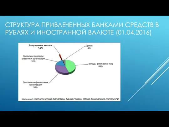 СТРУКТУРА ПРИВЛЕЧЕННЫХ БАНКАМИ СРЕДСТВ В РУБЛЯХ И ИНОСТРАННОЙ ВАЛЮТЕ (01.04.2016)