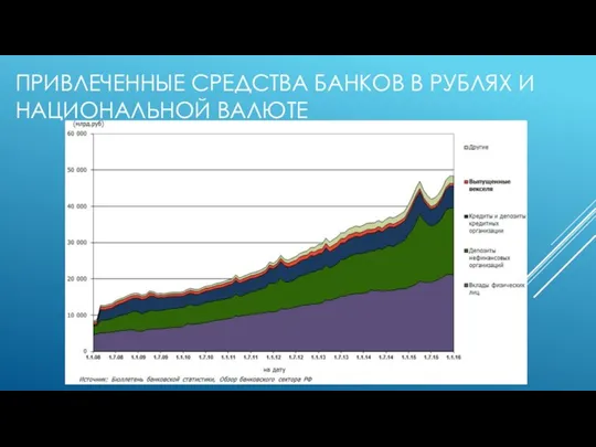 ПРИВЛЕЧЕННЫЕ СРЕДСТВА БАНКОВ В РУБЛЯХ И НАЦИОНАЛЬНОЙ ВАЛЮТЕ