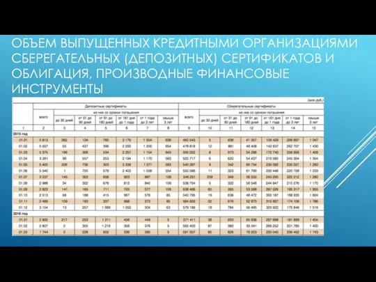 ОБЪЕМ ВЫПУЩЕННЫХ КРЕДИТНЫМИ ОРГАНИЗАЦИЯМИ СБЕРЕГАТЕЛЬНЫХ (ДЕПОЗИТНЫХ) СЕРТИФИКАТОВ И ОБЛИГАЦИЯ, ПРОИЗВОДНЫЕ ФИНАНСОВЫЕ ИНСТРУМЕНТЫ