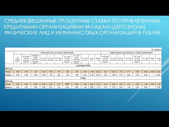 СРЕДНЕВЗВЕШАННЫЕ ПРОЦЕНТНЫЕ СТАВКИ ПО ПРИВЛЕЧЕННЫМ КРЕДИТНЫМИ ОРГАНИЗАЦИЯМИ ВКЛАДАМ (ДЕПОЗИТАМ) ФИЗИЧЕСКИХ ЛИЦ И НЕФИНАНСОВЫХ ОРГАНИЗАЦИЙ В РУБЛЯХ