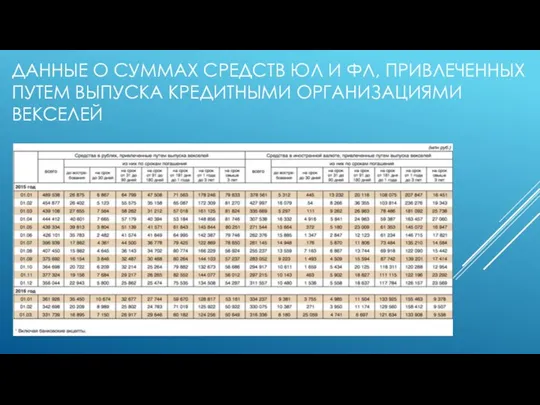 ДАННЫЕ О СУММАХ СРЕДСТВ ЮЛ И ФЛ, ПРИВЛЕЧЕННЫХ ПУТЕМ ВЫПУСКА КРЕДИТНЫМИ ОРГАНИЗАЦИЯМИ ВЕКСЕЛЕЙ