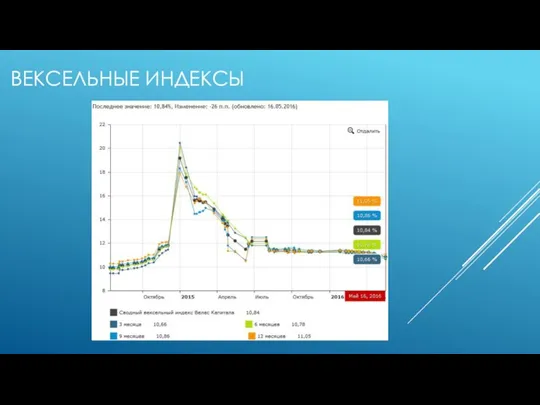 ВЕКСЕЛЬНЫЕ ИНДЕКСЫ