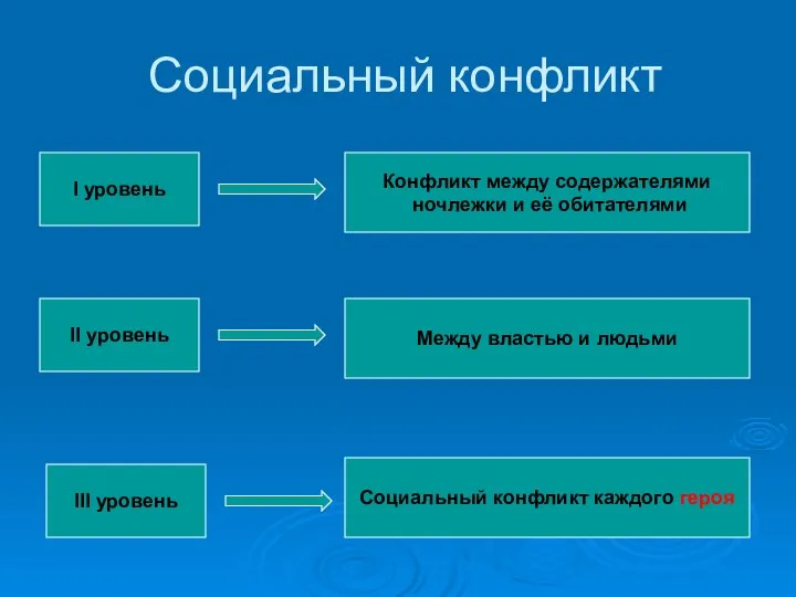 Социальный конфликт I уровень II уровень III уровень Конфликт между содержателями ночлежки