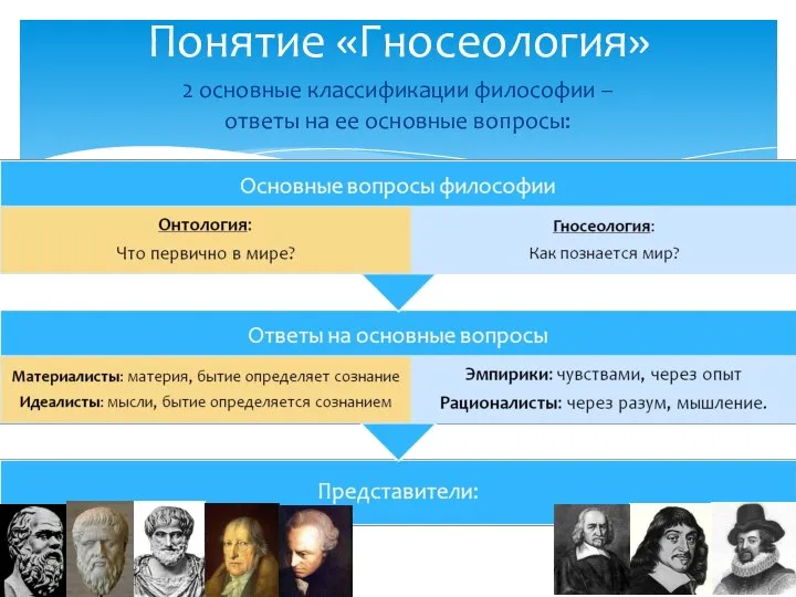 Понятие «Гносеология» 2 основные классификации философии – ответы на ее основные вопросы: