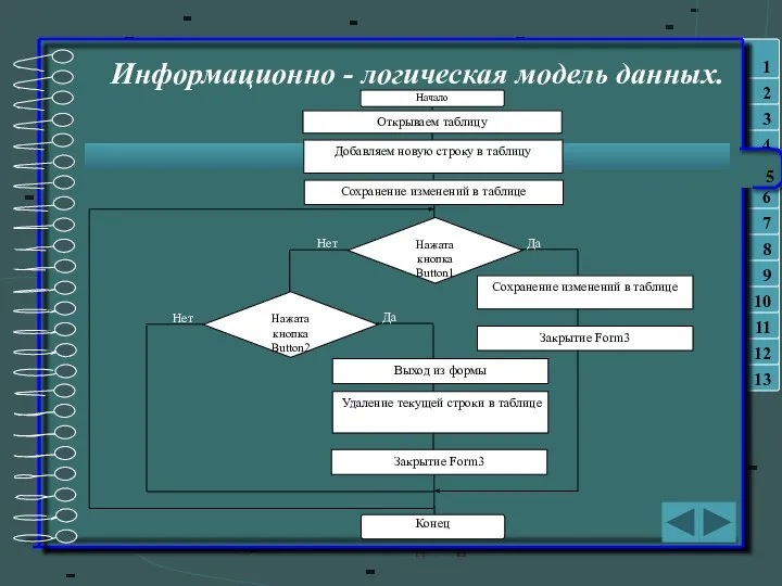 Информационно - логическая модель данных. Закрытие Form3 Выход из формы Закрытие Form3