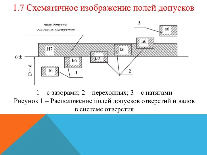 1.7 Схематичное изображение полей допусков 1 – с зазорами; 2 – переходных;