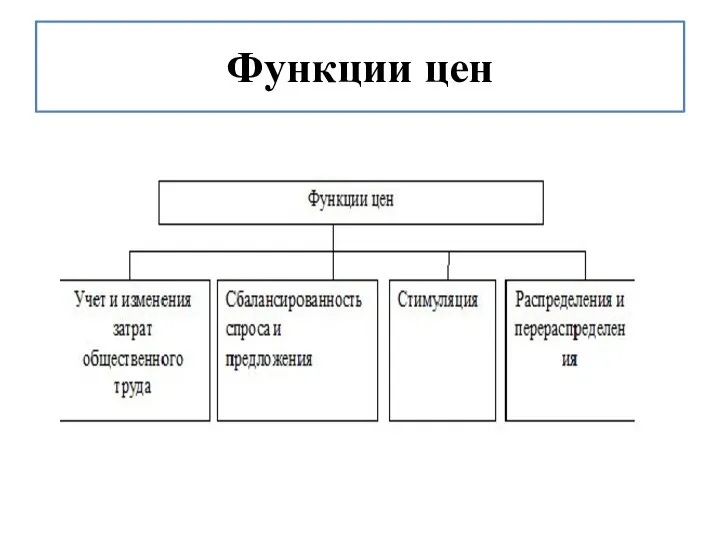 Функции цен