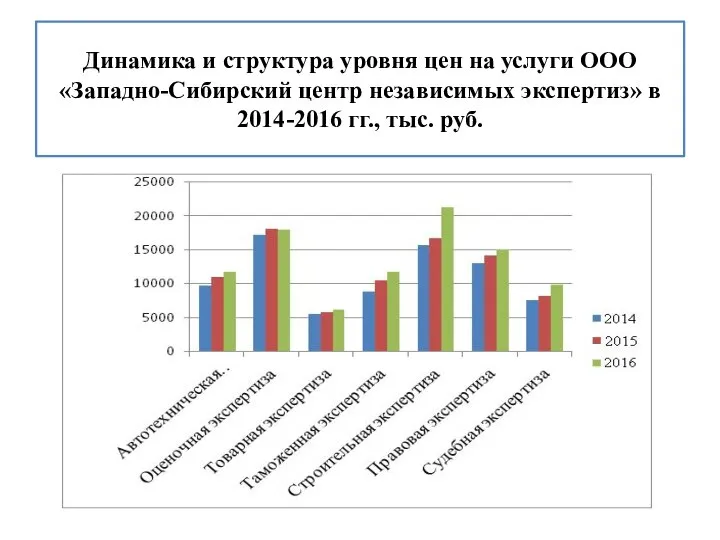 Динамика и структура уровня цен на услуги ООО «Западно-Сибирский центр независимых экспертиз»