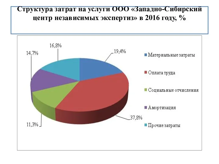 Структура затрат на услуги ООО «Западно-Сибирский центр независимых экспертиз» в 2016 году, %