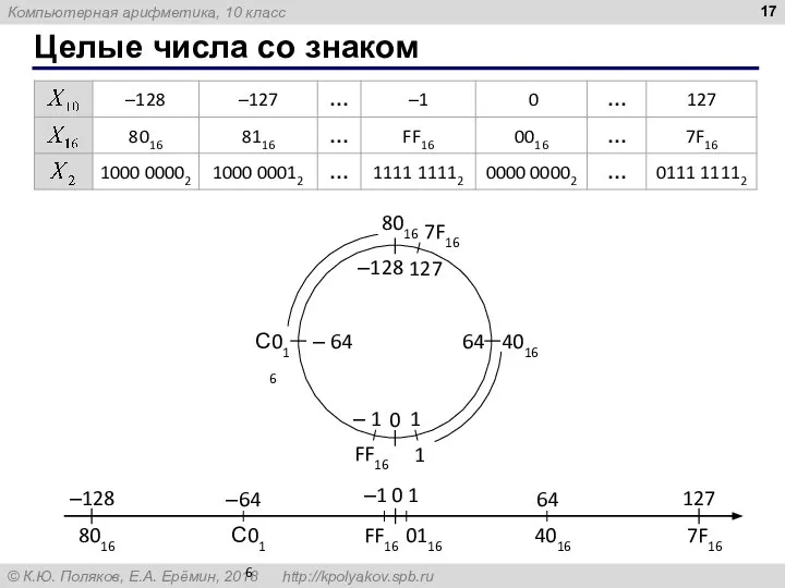 Целые числа со знаком