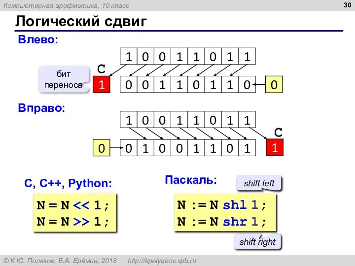 Логический сдвиг Влево: бит переноса С Вправо: С С, C++, Python: Паскаль: