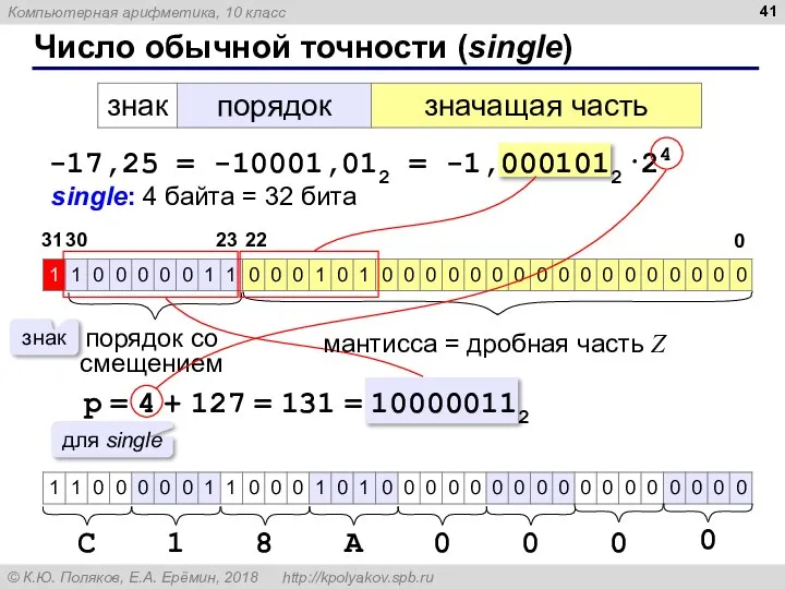 Число обычной точности (single) -17,25 = -10001,012 = -1,0001012·24 single: 4 байта