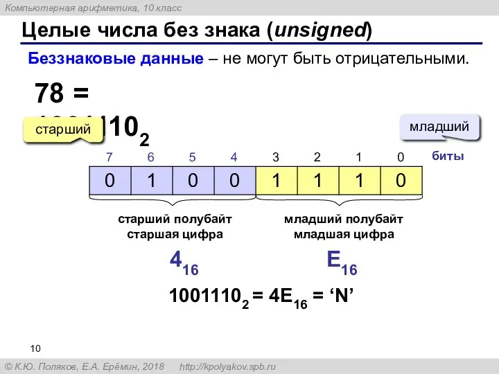 Целые числа без знака (unsigned) 78 = 10011102 Беззнаковые данные – не