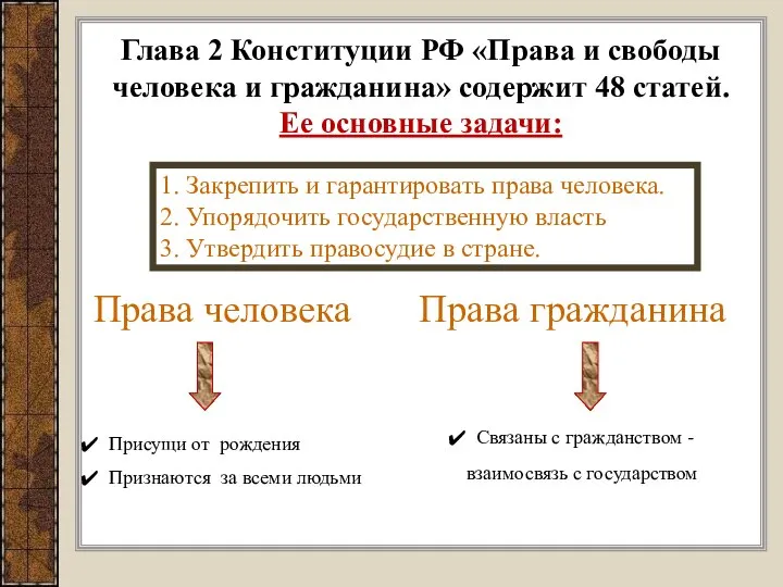 Глава 2 Конституции РФ «Права и свободы человека и гражданина» содержит 48