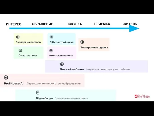 ИНТЕРЕС ОБРАЩЕНИЕ ПОКУПКА ПРИЕМКА ЖИТЕЛЬ