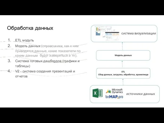 Обработка данных ETL модуль Модель данных (справочники, как к ним приводятся данные,