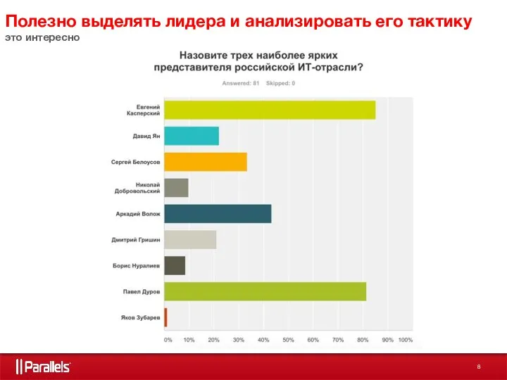 Полезно выделять лидера и анализировать его тактику это интересно