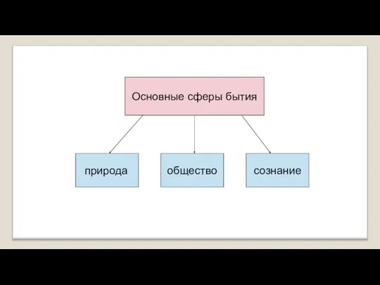 Основные сферы бытия природа сознание общество