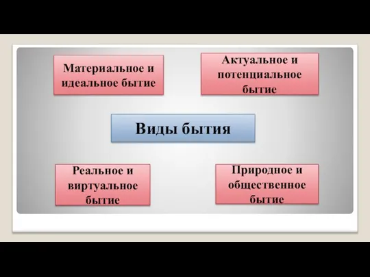 Виды бытия Материальное и идеальное бытие Актуальное и потенциальное бытие Природное и