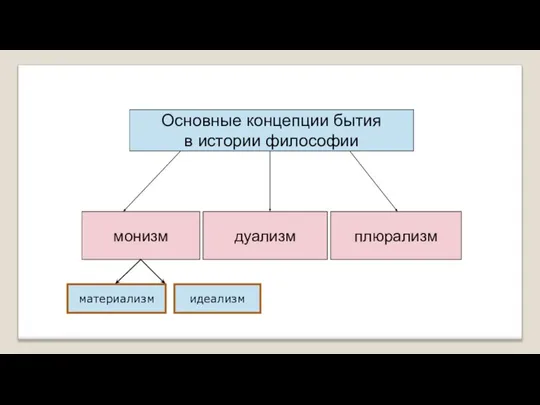 Основные концепции бытия в истории философии монизм плюрализм дуализм материализм идеализм