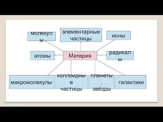 Материя атомы элементарные частицы молекулы ионы радикалы макромолекулы коллоидные частицы планеты, звёзды галактики