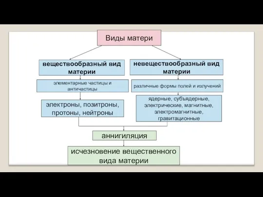 Виды матери веществообразный вид материи элементарные частицы и античастицы электроны, позитроны, протоны,