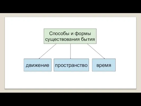 Способы и формы существования бытия движение пространство время