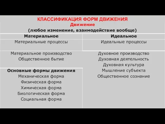 КЛАССИФИКАЦИЯ ФОРМ ДВИЖЕНИЯ