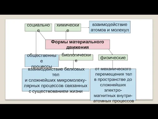 Формы материального движения социальное химические взаимодействие атомов и молекул общественные процессы биологические